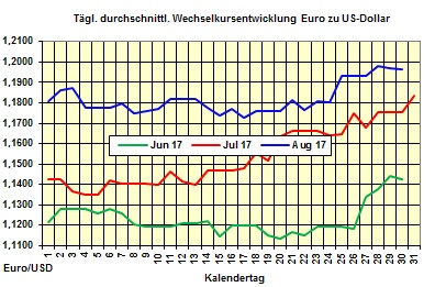 Heizlpreise-Trend Mittwoch 30.08.2017: Zur Wochenmitte Heizlpreise steigend