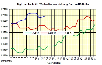 Heizlpreise-Trend: Preisrckgang bei Heizlpreisen setzt sich auch zur Wochenmitte fort