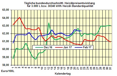 Heizölpreise-Tendenz Donnerstag 23.02.2017: Heizölpreise weiter im Zick-Zack-Modus