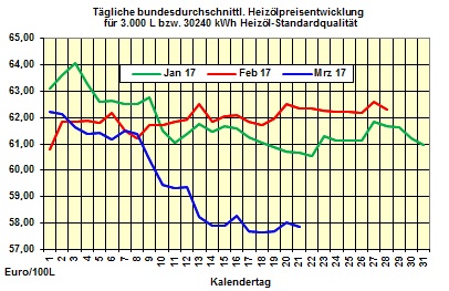 Heizlpreise-Trend Mittwoch 22.03.2017: Heizlpreise setzen Preisrckgang fort