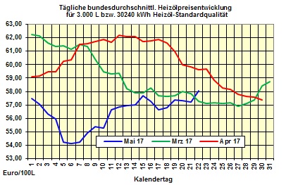 Heizölpreise-Trend Dienstag 23.05.2017: Starker Euro bremst Anstieg der Heizölpreise 
