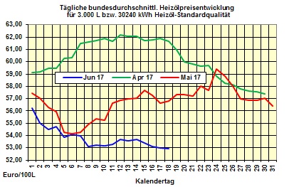 Heizlpreise-Trend Montag 19.06.2017: US-Frackingunternehmen setzen Rohlpreise weiter unter Druck