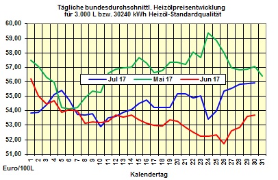 Heizlpreise-Trend Montag 31.07.2017: Monatsende mit stark steigenden Heizlpreisen