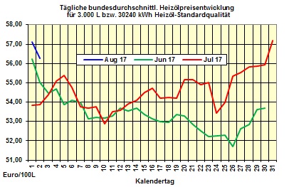 Heizlpreise-Trend Mittwoch 2.08.2017: Ist die Luft bei den Heizlpreisen wieder raus ?