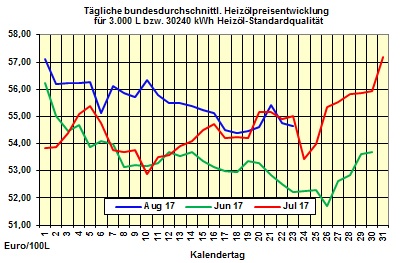 Heizlpreise-Trend Donnerstag 24.08.2017: Brentlpreis mit neuem 3-Monatshoch lsst Heizlpreise steigen