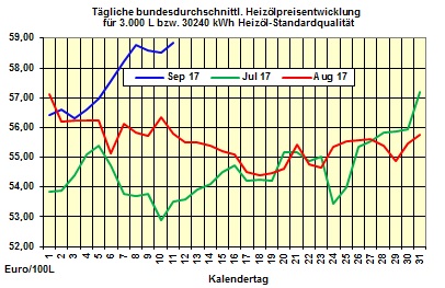 Heizlpreise-Trend: Abwrtstrend bei Heizlpreisen setzt sich heute fort