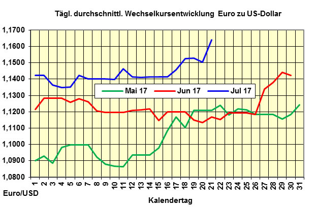 Rohölpreise fallen - stärkster Euro seit 2015 - leicht steigende Heizölpreise in Deutschland 