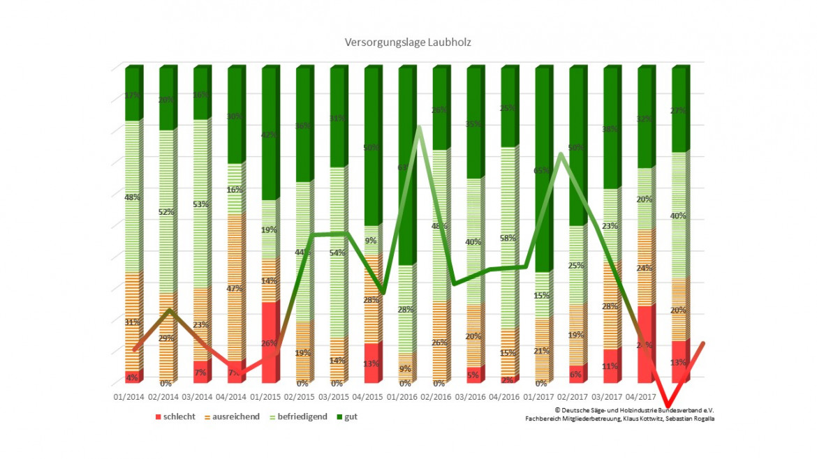 Sgeindustrie beklagt steigenden Export von Buchen und Eichen