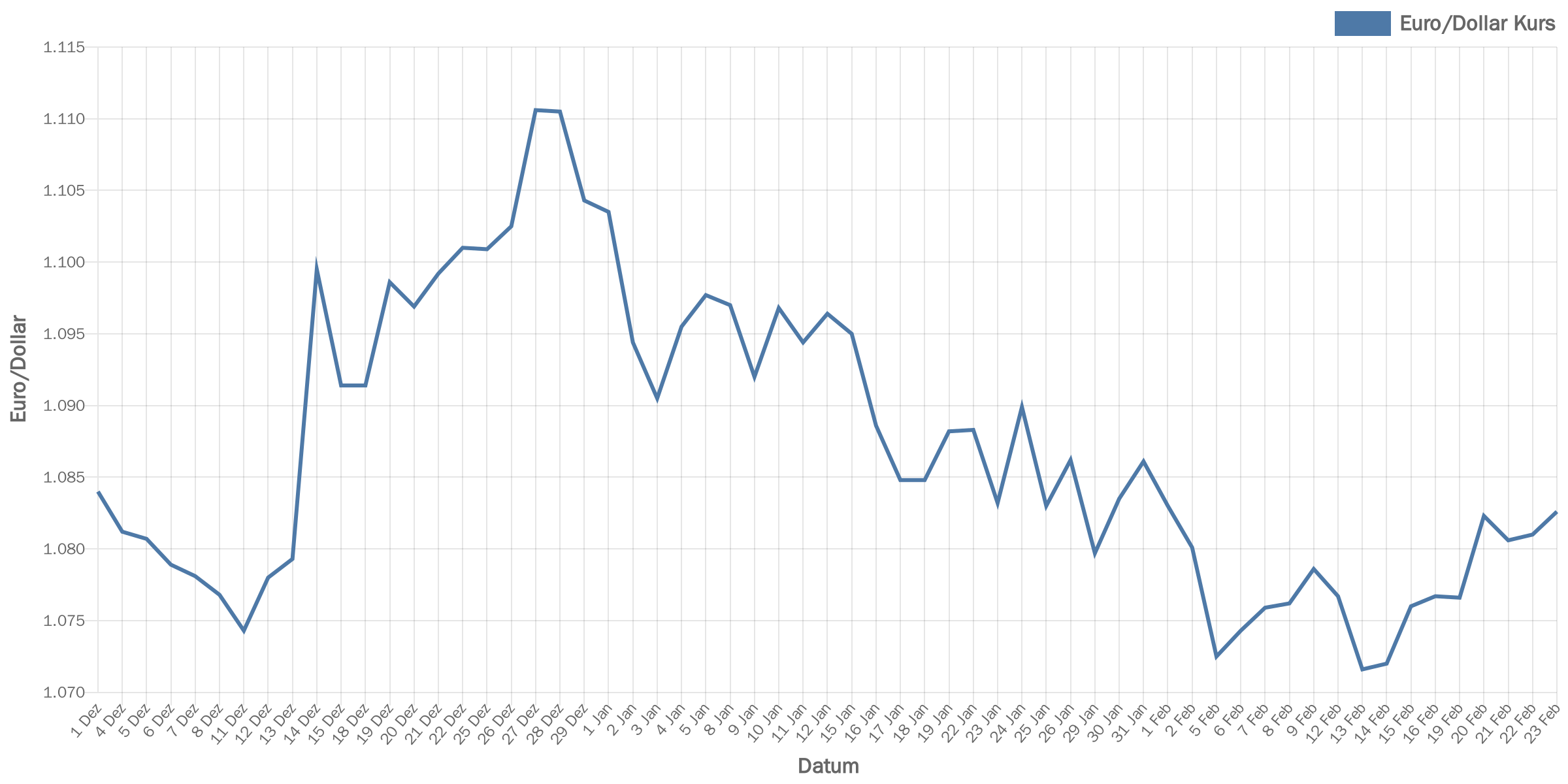 euroDollar