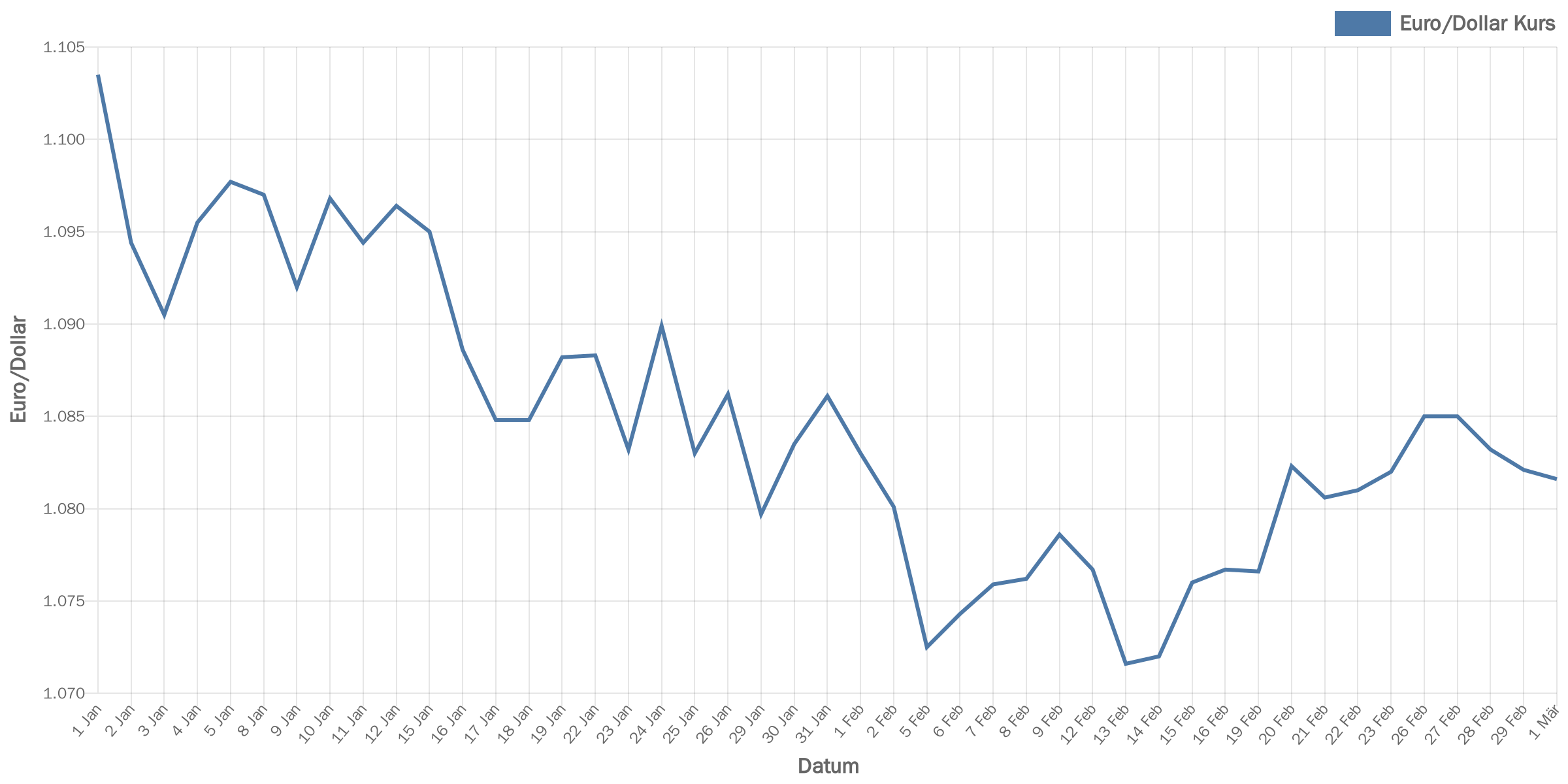 euroDollar