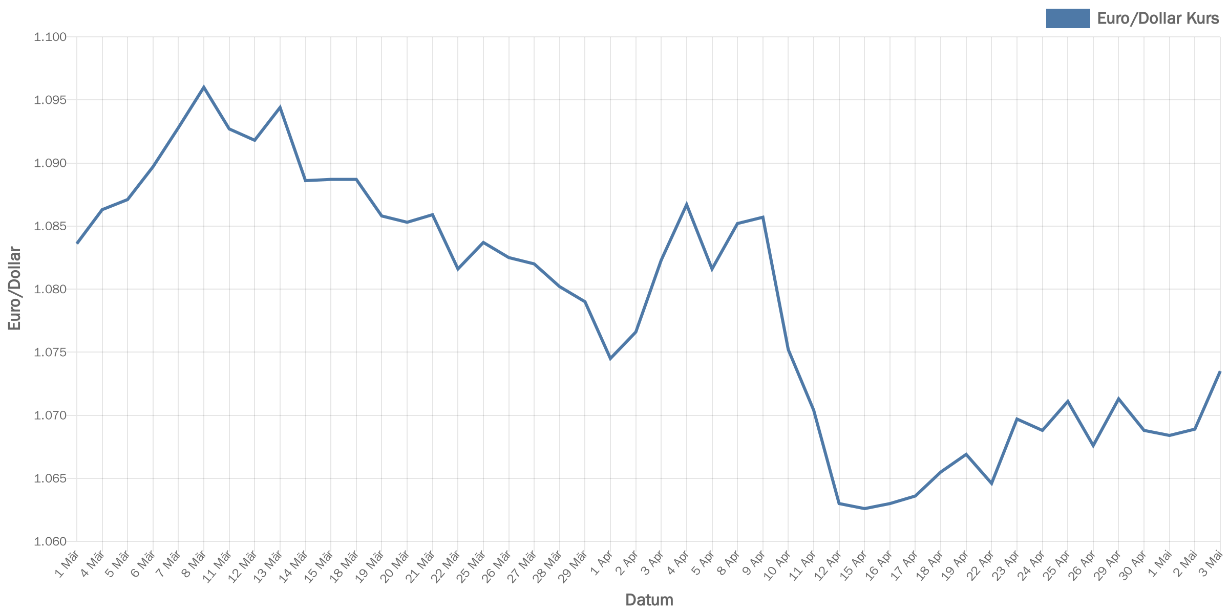 euroDollar