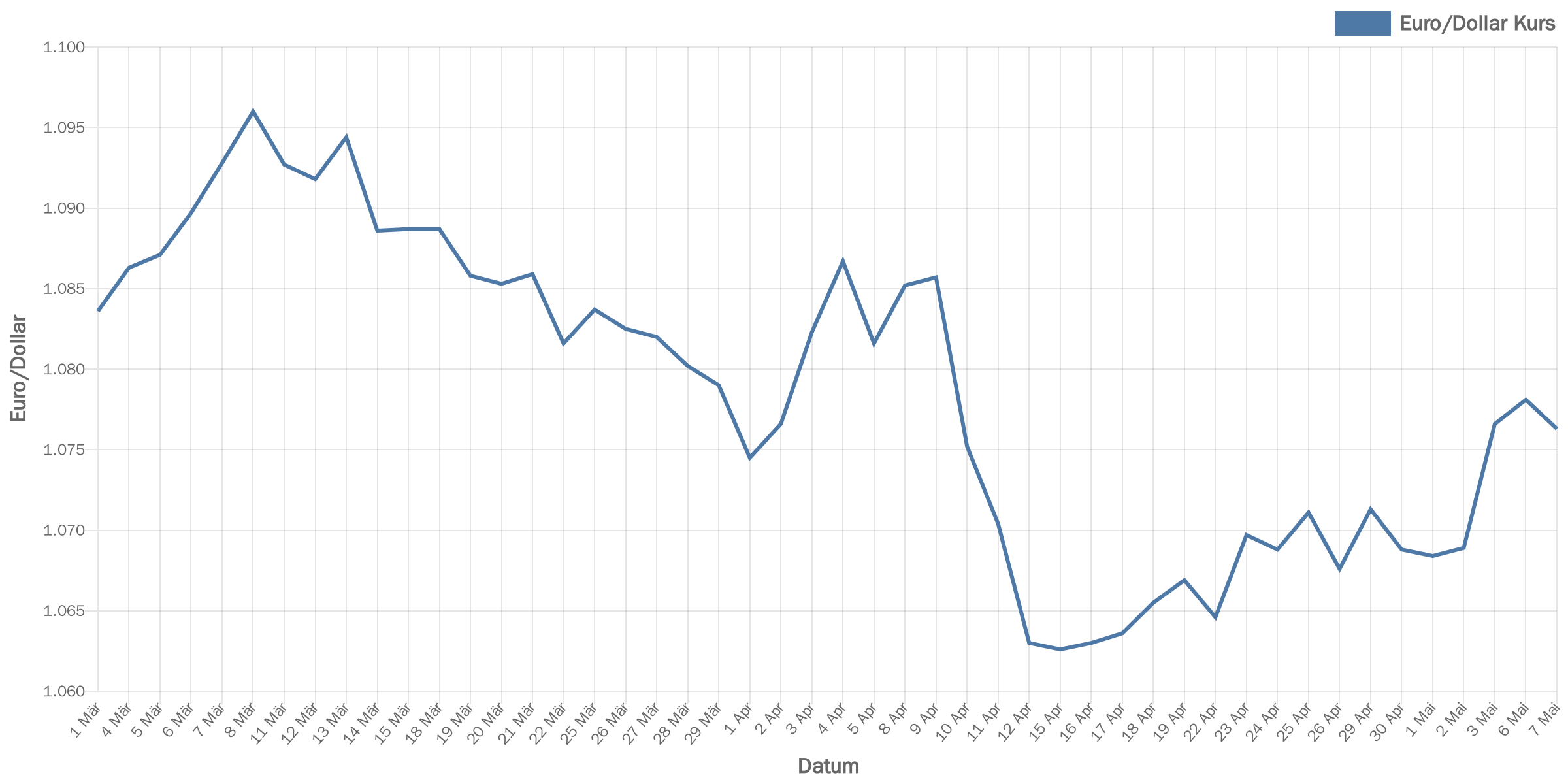 euroDollar