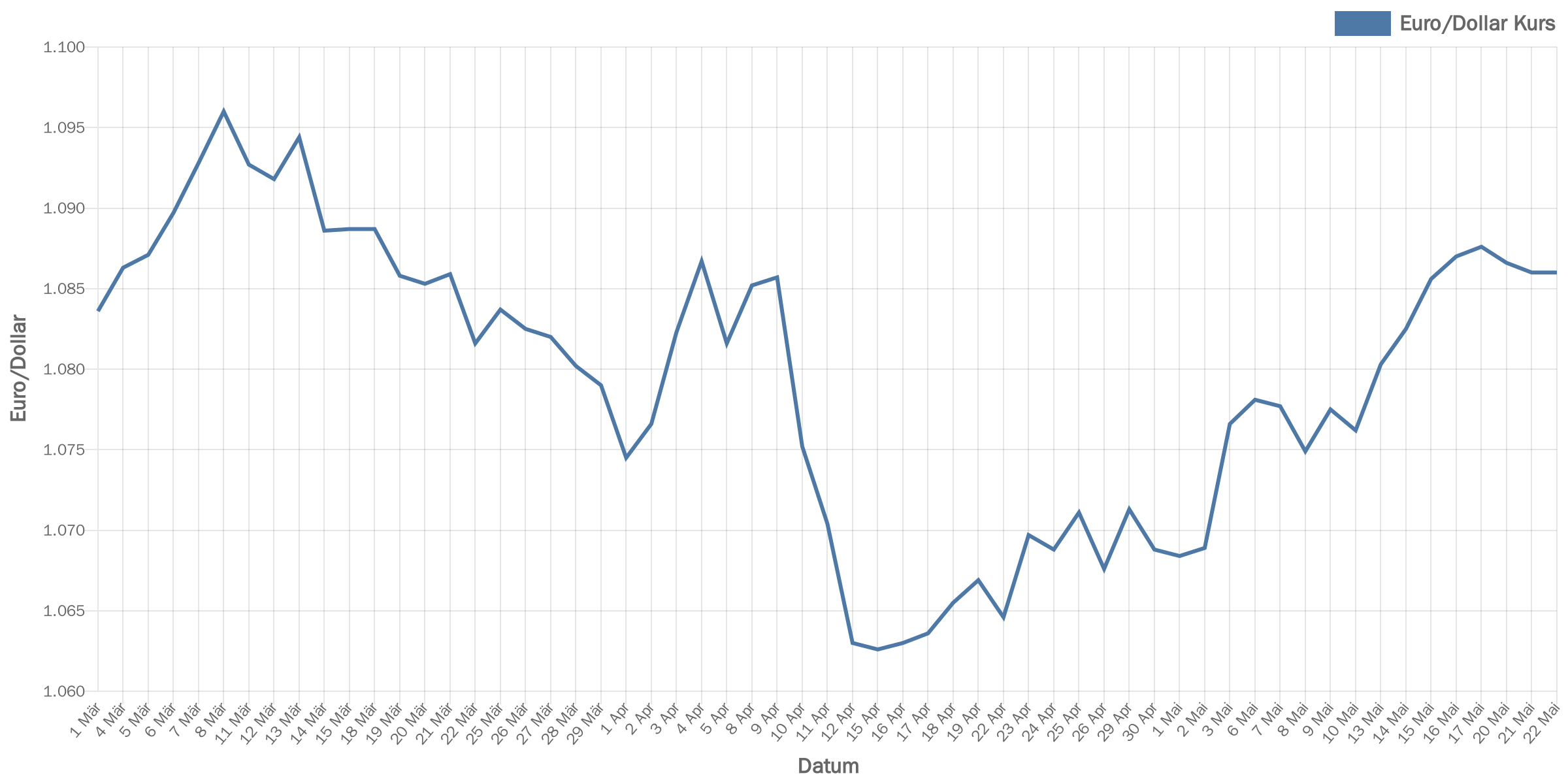 euroDollar