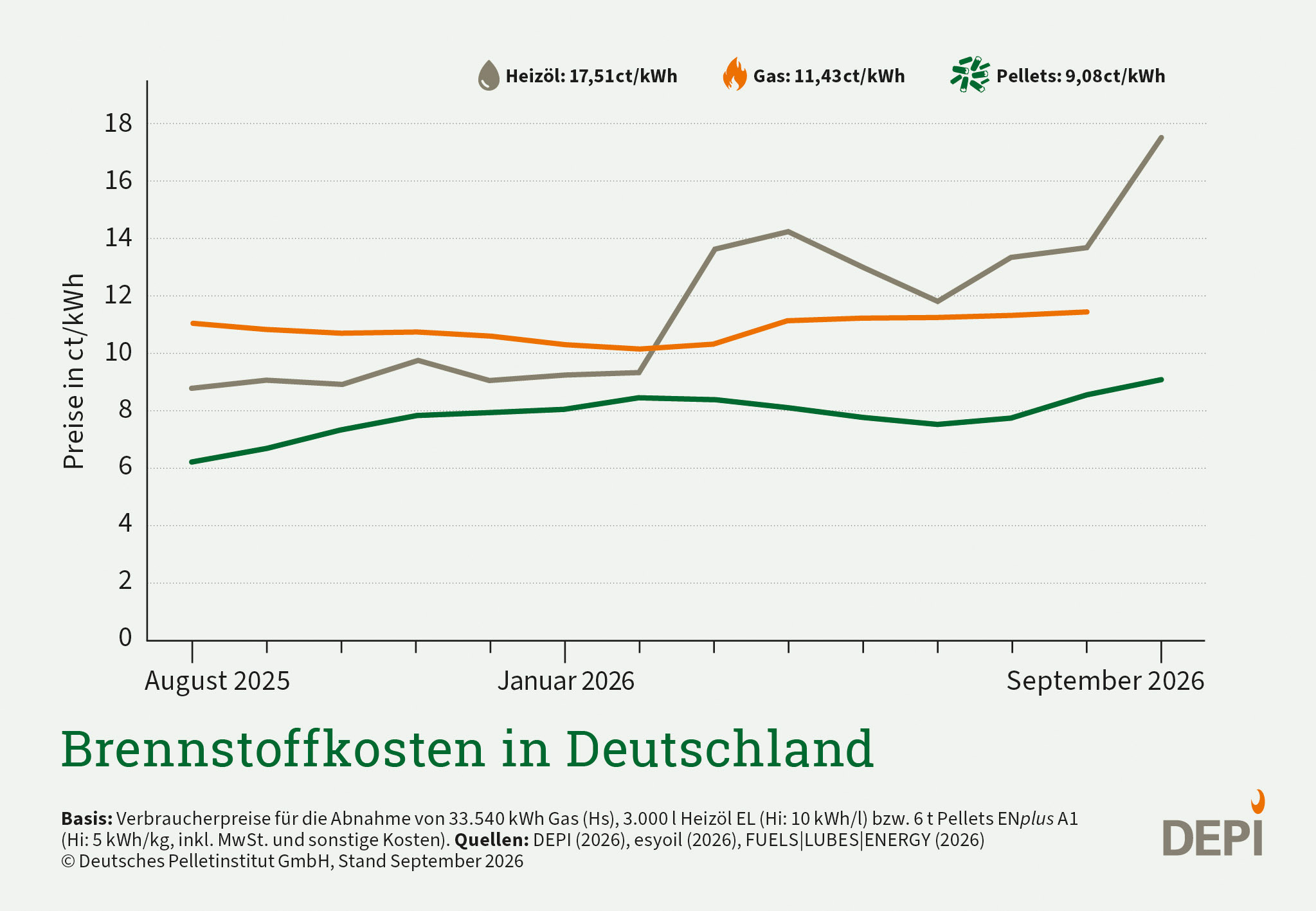 DEPI_Brennstoffkosten_in_Deutschland_September_2026.jpg