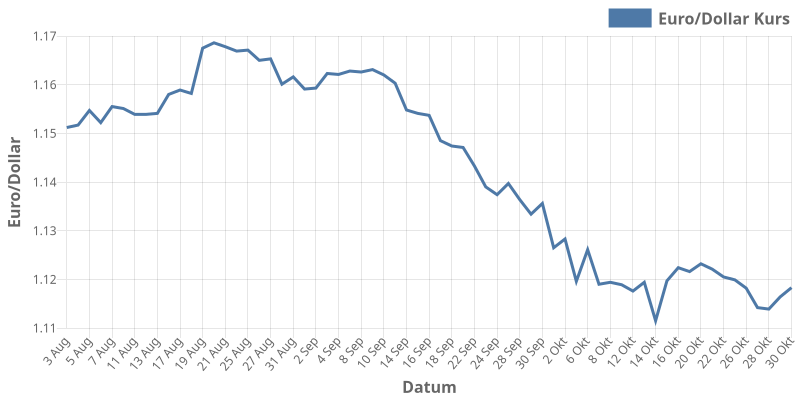 euroDollar