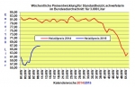 Heizlpreise 10.KW 2015: Heizlpreise fallen um 0,3 % zur Vorwoche