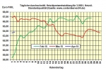Heizlpreise am Donnerstagmittag: Heizlpreise verabschieden sich mit +0,3% ins lange Osterwochenende