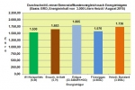 Brennstoffkostenvergleich August 2015: Heizl wieder gnstiger als Erdgas