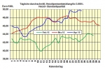 Heizlpreise am Montagmittag: Heizlpreise geben leicht um 0,3% nach