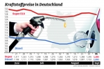 Autofahrer tanken wieder gnstiger