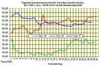 Heizlpreise-Tendenz Montag 30.01.2017: Heizlpreise zum Wochenstart fallend erwartet