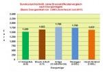 Brennstoffkostenvergleich Juli 2017: Heizl zweitgnstigster Brennstoff