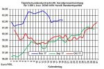 Heizlpreise-Trend: Heizlpreise zum Wochenstart steigend