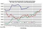 Heizlpreise-Trend: Fallende US-llagerbestnde lassen Heizlpreise zur Wochenmitte weiter steigen