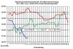 Heizlpreise-Trend: Heizlpreise setzen auch zum Wochenstart den Abwrtstrend der Vorwoche fort