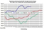 Heizlpreise aktuell: Schwchelnder Euro lsst Heizlpreise zum Wochenstart steigen