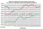 Heizlpreise-Trend: Heizlpreise erneut im Rckwrtsgang