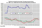 Heizlpreise-Trend: Opec erhht nich die langebotsseite - Rohlpreise steigen