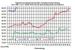 Heizlpreise-Trend: Auf und Ab bei den Rohl- und Heizlpreisen geht weiter