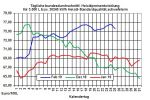 Heizlpreise-Trend: Starker Rohlpreisverfall vom Vortag lsst heute die Heizlpreise fallen