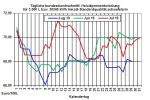 Heizlpreise aktuell: Rohlpreise im Zickzackkurs- - Heizlpreise leicht fallend