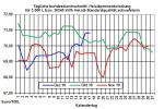 Aktueller Heizlpreise-Trend: Heizlpreise mit kleiner Verschnaufpause