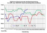 Aktueller Heizlpreise-Trend: Heizlpreise zur Wochenmitte steigend