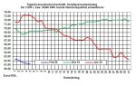 Aktueller Heizlpreise-Trend: Heizlpreise zur Wochenmitte seitwrts