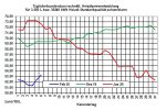 Aktuelle Heizlpreise-Tendenz: Rohl- und Heizlpreise steigend