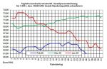 Aktueller Heizlpreise-Trend: lberangebot lsst Rohl- und Heizlpreise weiter fallen