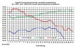 Tagesaktueller Heizlpreise-Trend: Heizlpreise setzen Talfahrt fort