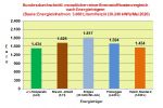 Brennstoffkostenvergleich Mai 2020: Energiepreise gebe alle im Vergleich zum Vormonat nach