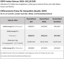 Holzpelletpreis im Februar konstant