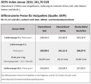 Januar-Preis fr Holzpellets bei 241,70 EUR/t