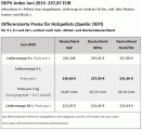 Pelletpreis im Juni weiterhin niedrig