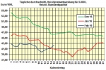 Heizölpreise am Montagmittag: Preis für Heizöl klettert munter weiter