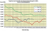 Heizlpreise am Montagmittag: Heizl startet gnstiger in die neue Handelswoche