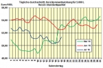 Heizölpreise am Montagmittag: Heizöl spürbar teurer, kaum Reaktionen am Ölmarkt auf Putschversuch in der Türkei