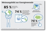 dena-Umfrage: Nur ein Drittel der Haushalte kennt seine Stromkosten genau