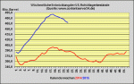 DoE-Bericht verffentlicht - US-Lagerbestnde 2,1 Millionen Barrel zurckgegangen